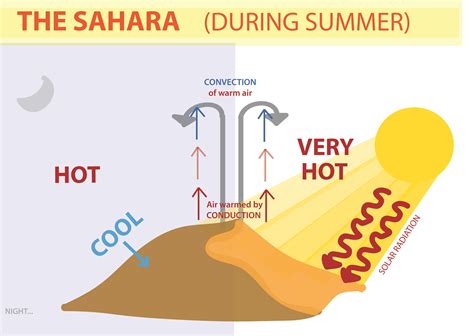 sahara desert temperature